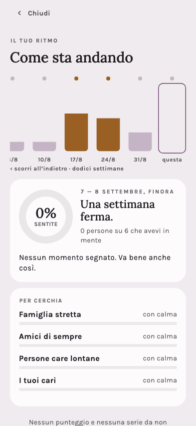 Il grafico settimanale del ritmo